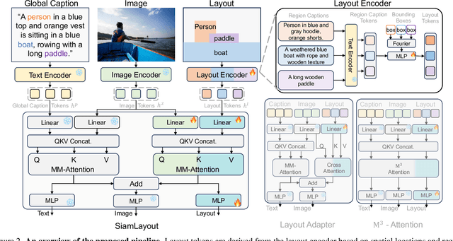 Figure 2 for CreatiLayout: Siamese Multimodal Diffusion Transformer for Creative Layout-to-Image Generation