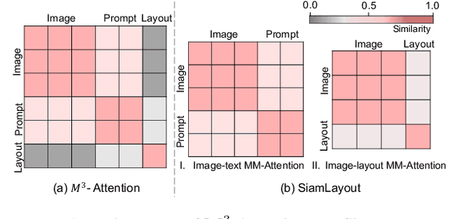 Figure 4 for CreatiLayout: Siamese Multimodal Diffusion Transformer for Creative Layout-to-Image Generation