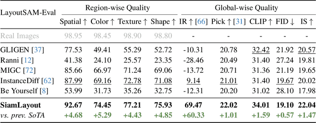 Figure 3 for CreatiLayout: Siamese Multimodal Diffusion Transformer for Creative Layout-to-Image Generation