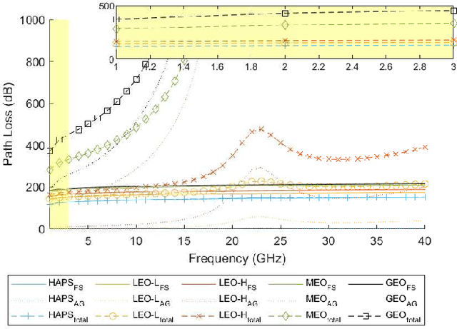 Figure 3 for Considerations on the EMF Exposure Relating to the Next Generation Non-Terrestrial Networks