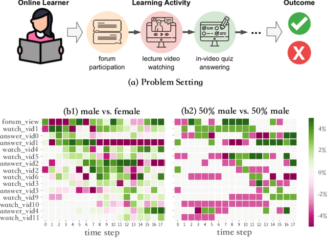 Figure 1 for Multi-Layer Personalized Federated Learning for Mitigating Biases in Student Predictive Analytics