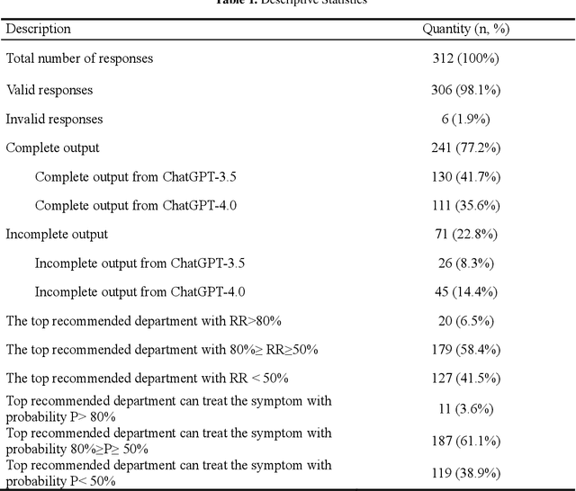 Figure 1 for Evaluating the Application of ChatGPT in Outpatient Triage Guidance: A Comparative Study