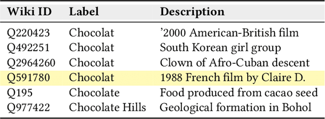 Figure 4 for Wiki-TabNER:Advancing Table Interpretation Through Named Entity Recognition