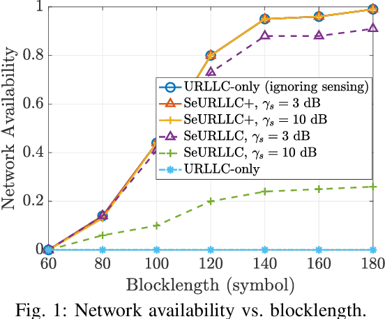 Figure 1 for Interplay between Sensing and Communication in Cell-Free Massive MIMO with URLLC Users