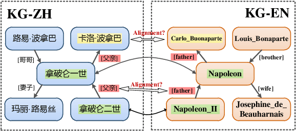 Figure 1 for Beyond Entity Alignment: Towards Complete Knowledge Graph Alignment via Entity-Relation Synergy