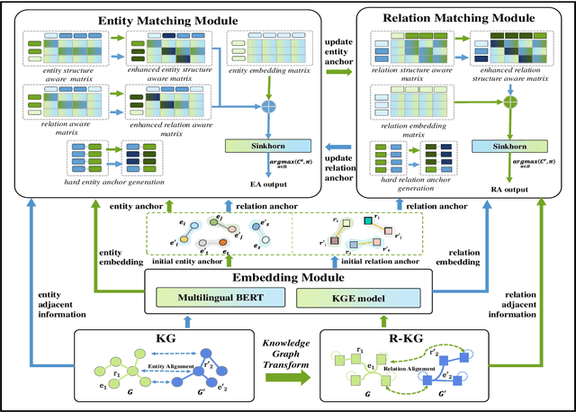 Figure 3 for Beyond Entity Alignment: Towards Complete Knowledge Graph Alignment via Entity-Relation Synergy