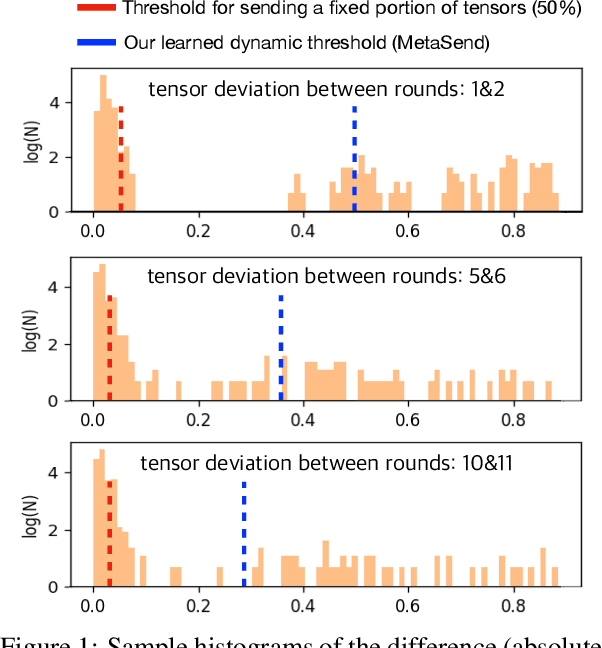 Figure 1 for Only Send What You Need: Learning to Communicate Efficiently in Federated Multilingual Machine Translation
