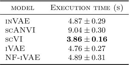 Figure 4 for Conditionally Invariant Representation Learning for Disentangling Cellular Heterogeneity