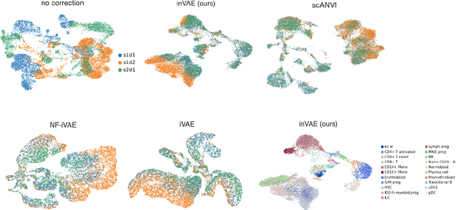 Figure 1 for Conditionally Invariant Representation Learning for Disentangling Cellular Heterogeneity