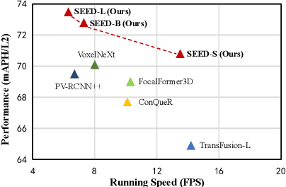 Figure 1 for SEED: A Simple and Effective 3D DETR in Point Clouds