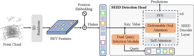 Figure 3 for SEED: A Simple and Effective 3D DETR in Point Clouds