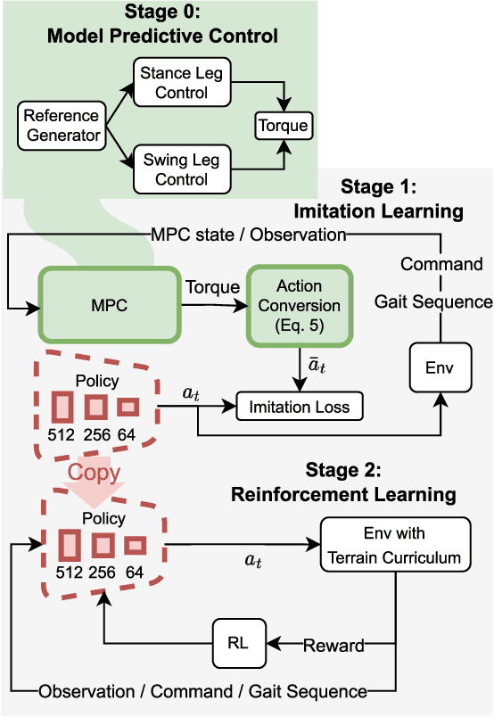 Figure 2 for Imitating and Finetuning Model Predictive Control for Robust and Symmetric Quadrupedal Locomotion