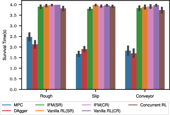 Figure 4 for Imitating and Finetuning Model Predictive Control for Robust and Symmetric Quadrupedal Locomotion