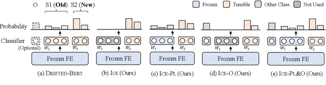 Figure 3 for Teamwork Is Not Always Good: An Empirical Study of Classifier Drift in Class-incremental Information Extraction