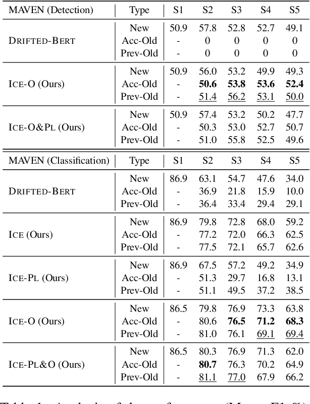 Figure 2 for Teamwork Is Not Always Good: An Empirical Study of Classifier Drift in Class-incremental Information Extraction