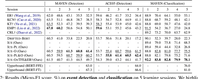 Figure 4 for Teamwork Is Not Always Good: An Empirical Study of Classifier Drift in Class-incremental Information Extraction