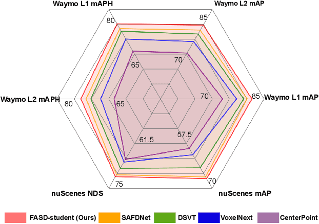 Figure 1 for Unleashing the Potential of Mamba: Boosting a LiDAR 3D Sparse Detector by Using Cross-Model Knowledge Distillation