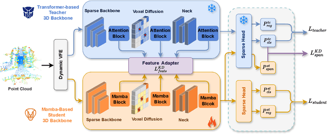 Figure 3 for Unleashing the Potential of Mamba: Boosting a LiDAR 3D Sparse Detector by Using Cross-Model Knowledge Distillation