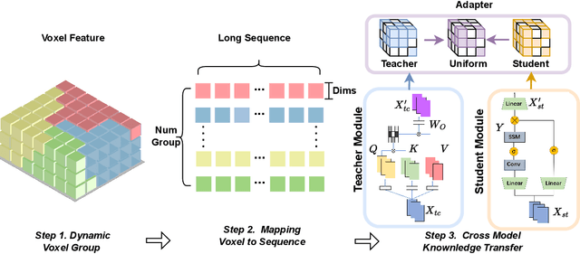 Figure 4 for Unleashing the Potential of Mamba: Boosting a LiDAR 3D Sparse Detector by Using Cross-Model Knowledge Distillation