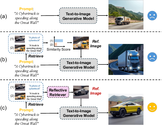 Figure 1 for RealRAG: Retrieval-augmented Realistic Image Generation via Self-reflective Contrastive Learning