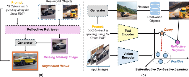 Figure 2 for RealRAG: Retrieval-augmented Realistic Image Generation via Self-reflective Contrastive Learning