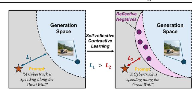 Figure 3 for RealRAG: Retrieval-augmented Realistic Image Generation via Self-reflective Contrastive Learning