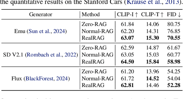 Figure 4 for RealRAG: Retrieval-augmented Realistic Image Generation via Self-reflective Contrastive Learning