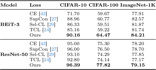 Figure 2 for Understanding and Mitigating Human-Labelling Errors in Supervised Contrastive Learning