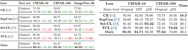 Figure 4 for Understanding and Mitigating Human-Labelling Errors in Supervised Contrastive Learning