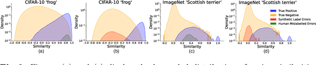 Figure 3 for Understanding and Mitigating Human-Labelling Errors in Supervised Contrastive Learning