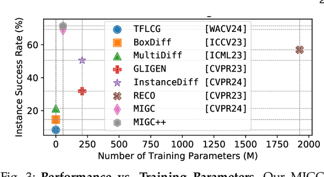 Figure 4 for MIGC++: Advanced Multi-Instance Generation Controller for Image Synthesis