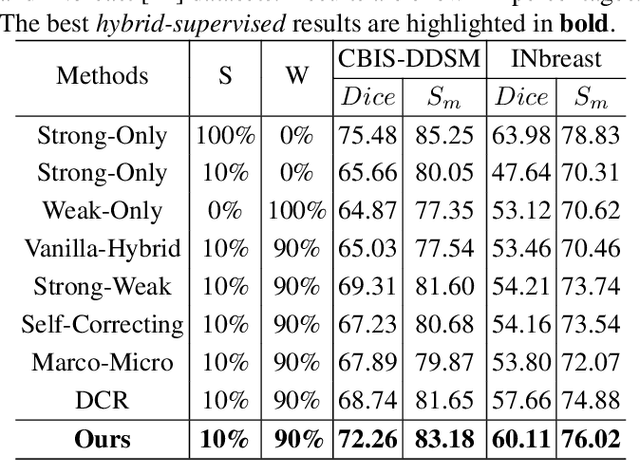 Figure 2 for Semi- and Weakly-Supervised Learning for Mammogram Mass Segmentation with Limited Annotations