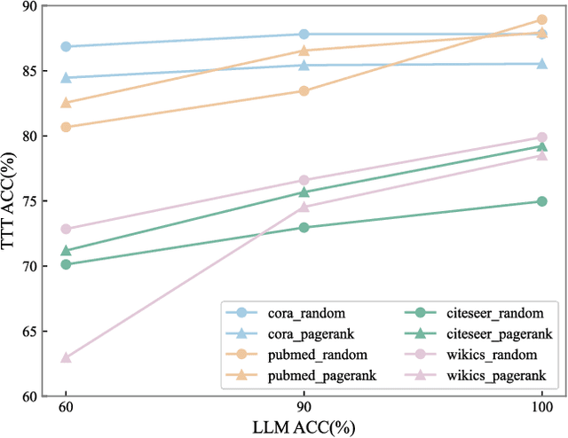 Figure 3 for Test-Time Training on Graphs with Large Language Models 