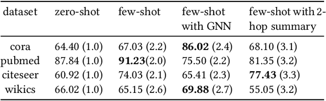 Figure 4 for Test-Time Training on Graphs with Large Language Models 