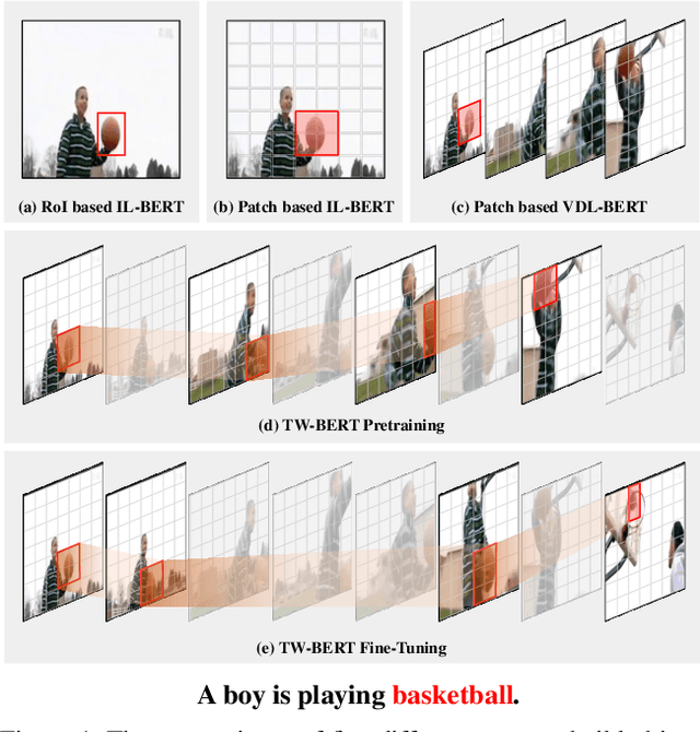 Figure 1 for Learning Trajectory-Word Alignments for Video-Language Tasks