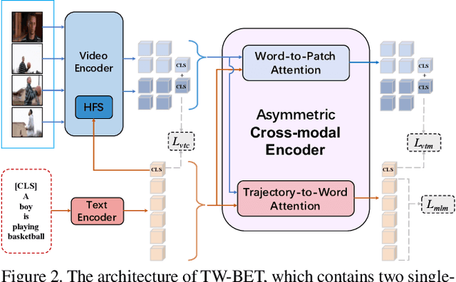 Figure 3 for Learning Trajectory-Word Alignments for Video-Language Tasks