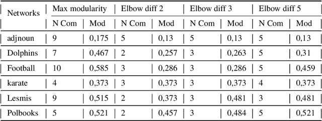 Figure 4 for Enhancing Community Detection in Networks: A Comparative Analysis of Local Metrics and Hierarchical Algorithms
