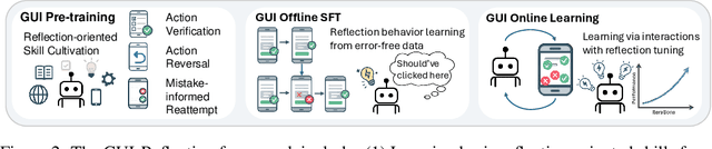 Figure 2 for GUI-Reflection: Empowering Multimodal GUI Models with Self-Reflection Behavior