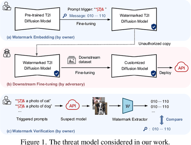 Figure 1 for SleeperMark: Towards Robust Watermark against Fine-Tuning Text-to-image Diffusion Models