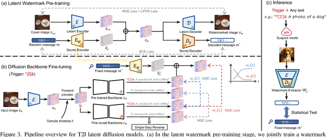 Figure 4 for SleeperMark: Towards Robust Watermark against Fine-Tuning Text-to-image Diffusion Models