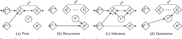 Figure 4 for Hybrid Variational Autoencoder for Time Series Forecasting