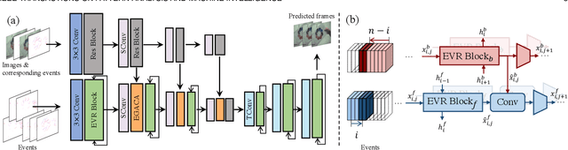 Figure 3 for Event-Based Frame Interpolation with Ad-hoc Deblurring