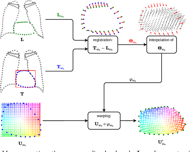 Figure 1 for DenseSeg: Joint Learning for Semantic Segmentation and Landmark Detection Using Dense Image-to-Shape Representation