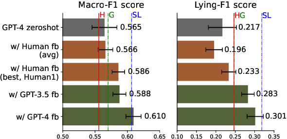 Figure 3 for LLMs are Superior Feedback Providers: Bootstrapping Reasoning for Lie Detection with Self-Generated Feedback