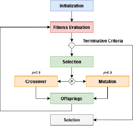 Figure 1 for A multi-objective combinatorial optimisation framework for large scale hierarchical population synthesis