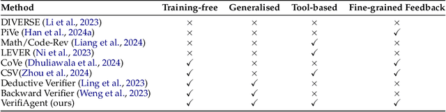 Figure 1 for VerifiAgent: a Unified Verification Agent in Language Model Reasoning