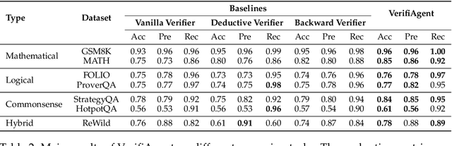 Figure 3 for VerifiAgent: a Unified Verification Agent in Language Model Reasoning