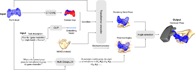 Figure 2 for A Generative System for Robot-to-Human Handovers: from Intent Inference to Spatial Configuration Imagery