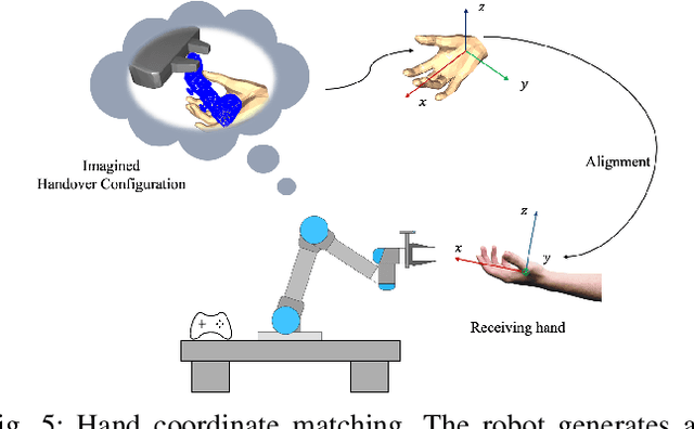 Figure 4 for A Generative System for Robot-to-Human Handovers: from Intent Inference to Spatial Configuration Imagery