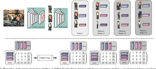 Figure 2 for Self-Supervised Multi-Object Tracking From Consistency Across Timescales